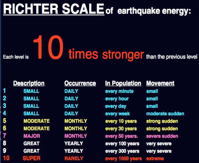 Richter Scale